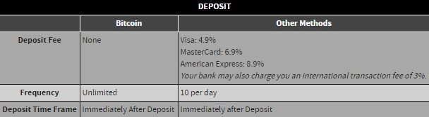 bovada bitcoin fees